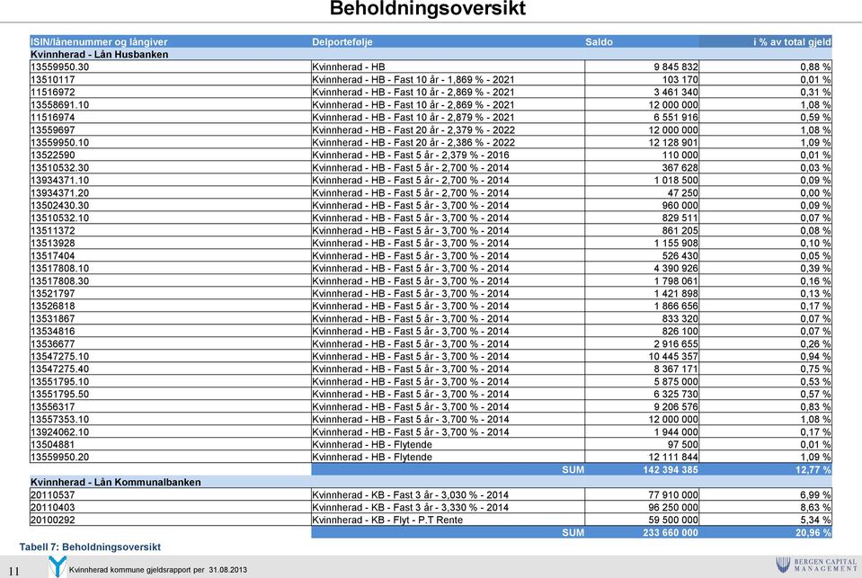 10 Kvinnherad - HB - Fast 10 år - 2,869 % - 2021 12 000 000 1,08 % 11516974 Kvinnherad - HB - Fast 10 år - 2,879 % - 2021 6 551 916 0,59 % 13559697 Kvinnherad - HB - Fast 20 år - 2,379 % - 2022 12