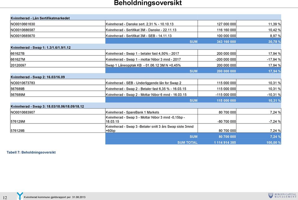 12 SUM 343 160 000 30,78 % 661627B Kvinnherad - Swap 1 - betaler fast 4,50% - 2017 200 000 000 17,94 % 661627M Kvinnherad - Swap 1 - mottar Nibor 3 mnd - 2017-200 000 000-17,94 % 20120097 Swap 1