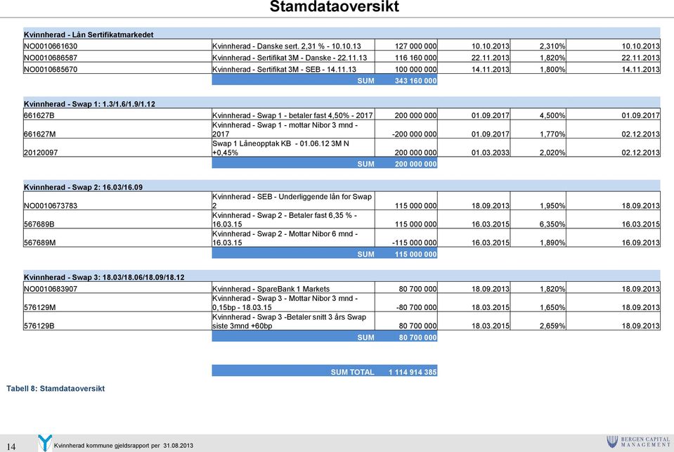 12 661627B Kvinnherad - Swap 1 - betaler fast 4,50% - 2017 200 000 000 01.09.2017 4,500% 01.09.2017 661627M Kvinnherad - Swap 1 - mottar Nibor 3 mnd - 2017-200 000 000 01.09.2017 1,770% 02.12.2013 20120097 Swap 1 Låneopptak KB - 01.