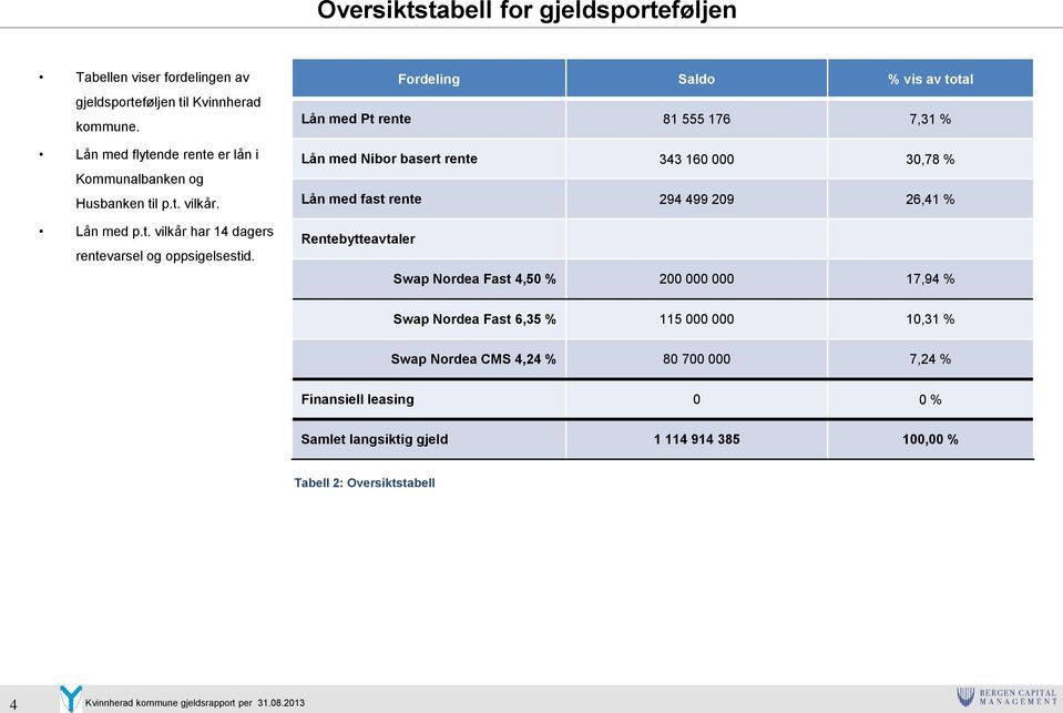 Fordeling Saldo % vis av total Lån med Pt rente 81 555 176 7,31 % Lån med Nibor basert rente 343 160 000 30,78 % Lån med fast rente 294 499 209 26,41 %