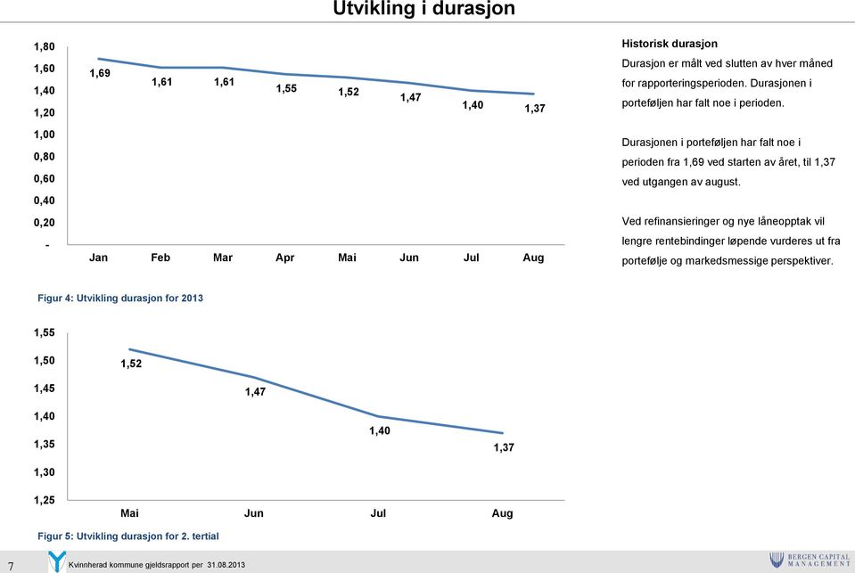 1,00 0,80 0,60 0,40 0,20 - Jan Feb Mar Apr Mai Jun Jul Aug Durasjonen i porteføljen har falt noe i perioden fra 1,69 ved starten av året, til 1,37 ved utgangen av