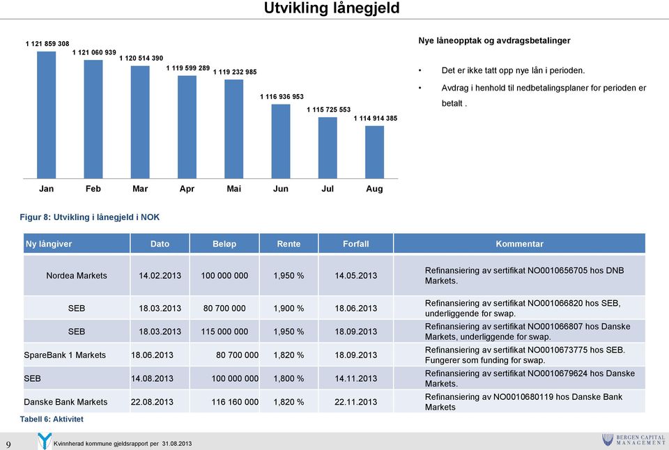 Jan Feb Mar Apr Mai Jun Jul Aug Figur 8: Utvikling i lånegjeld i NOK Ny långiver Dato Beløp Rente Forfall Kommentar Nordea Markets 14.02.2013 100 000 000 1,950 % 14.05.2013 SEB 18.03.