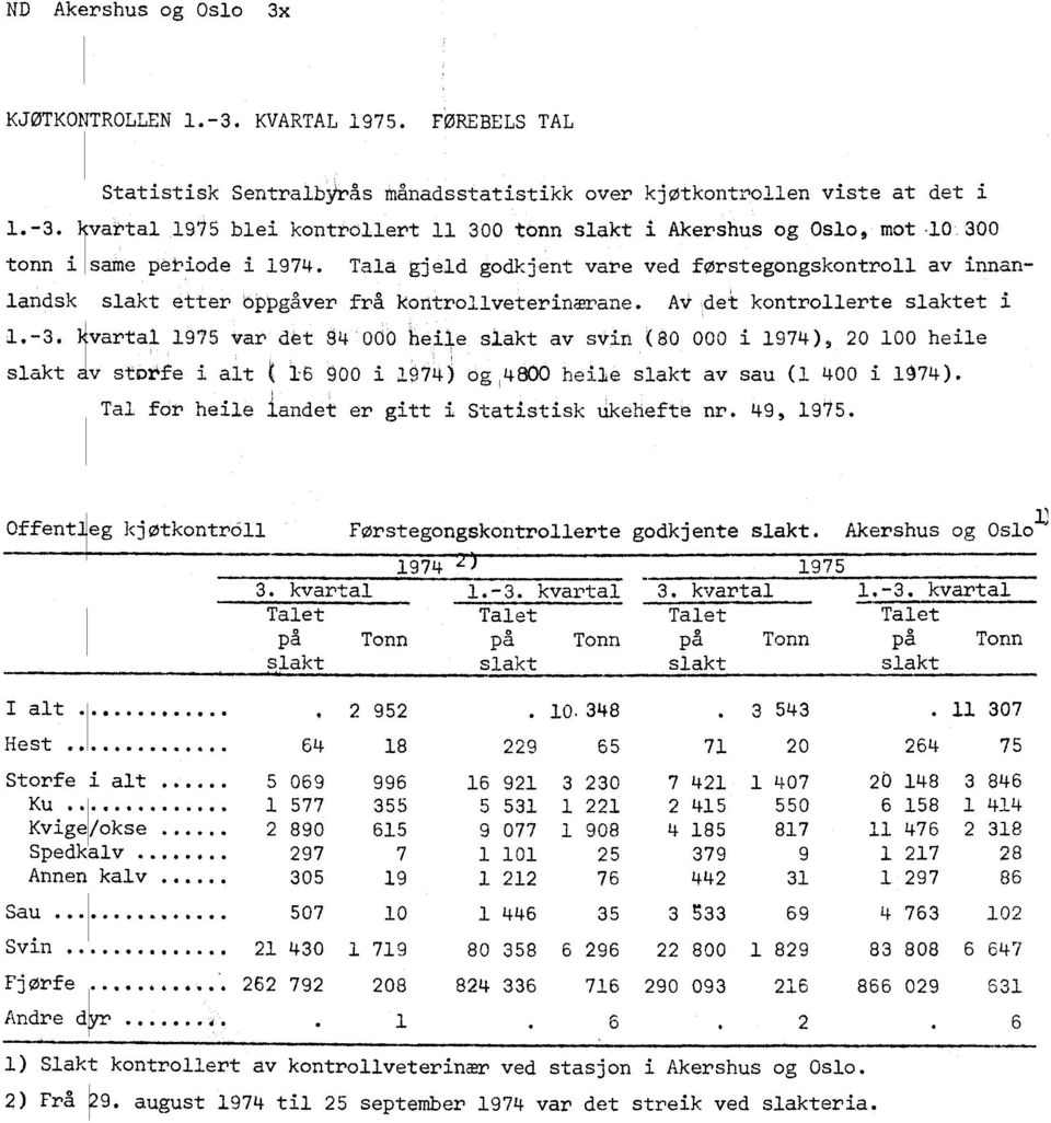 vartal 1975 var det 84 000 beile slakt av svin (80 000 i 1974), 20 100 heile slakt v stblife i alt ( 16 000 i 1974) óg4šó0 heile slakt av sau (1 400 i 1974).