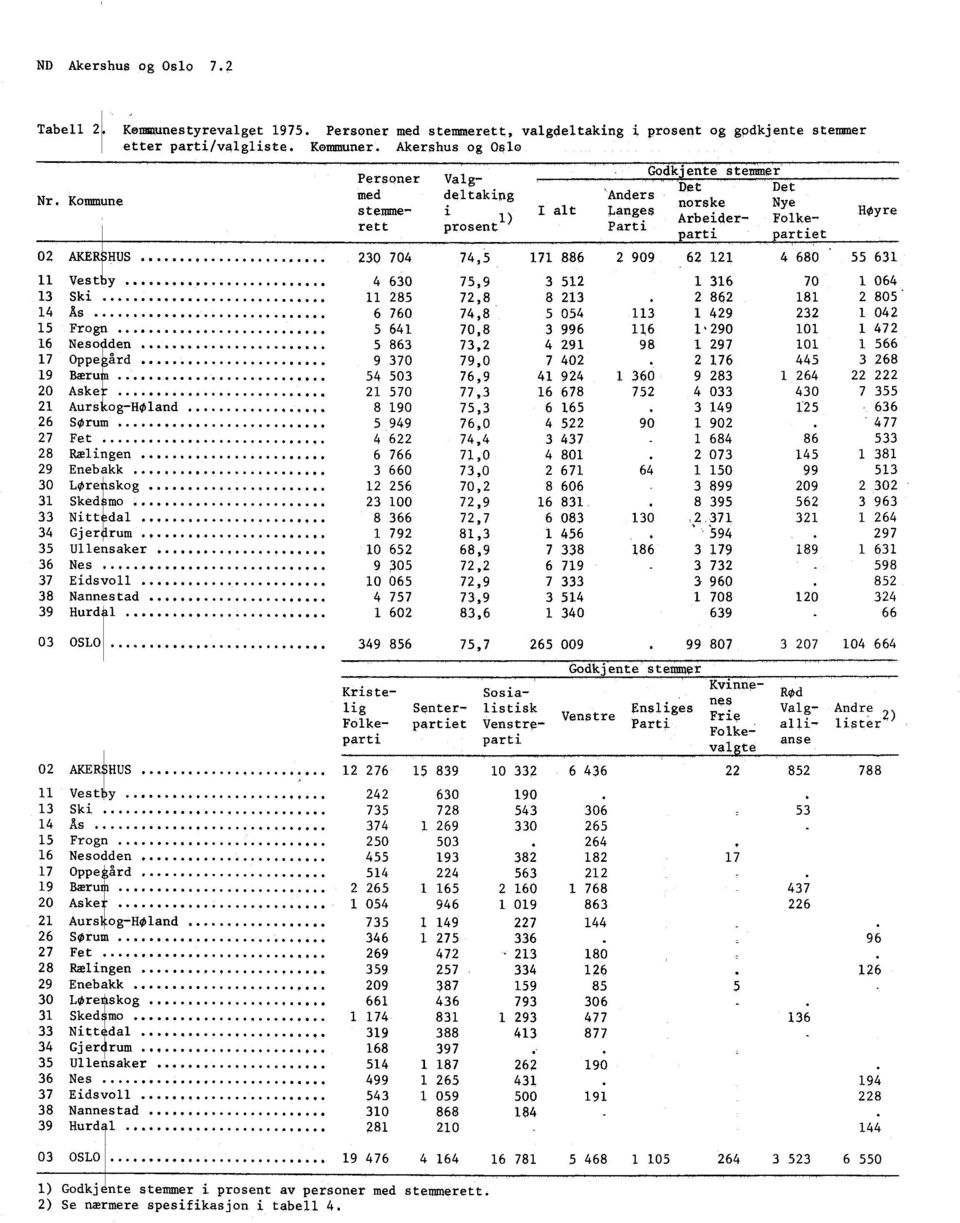 Komm ne med deltakin Anders norske Nye stemme- i 1 I alt ) anges Arbeider, Folkerett prosent Parti Høyre - parti, partiet 02 AKER HUS, 230 704 74,5 171 886 2 909 62 121 4 680 55 631 11 Vest sy 4 630