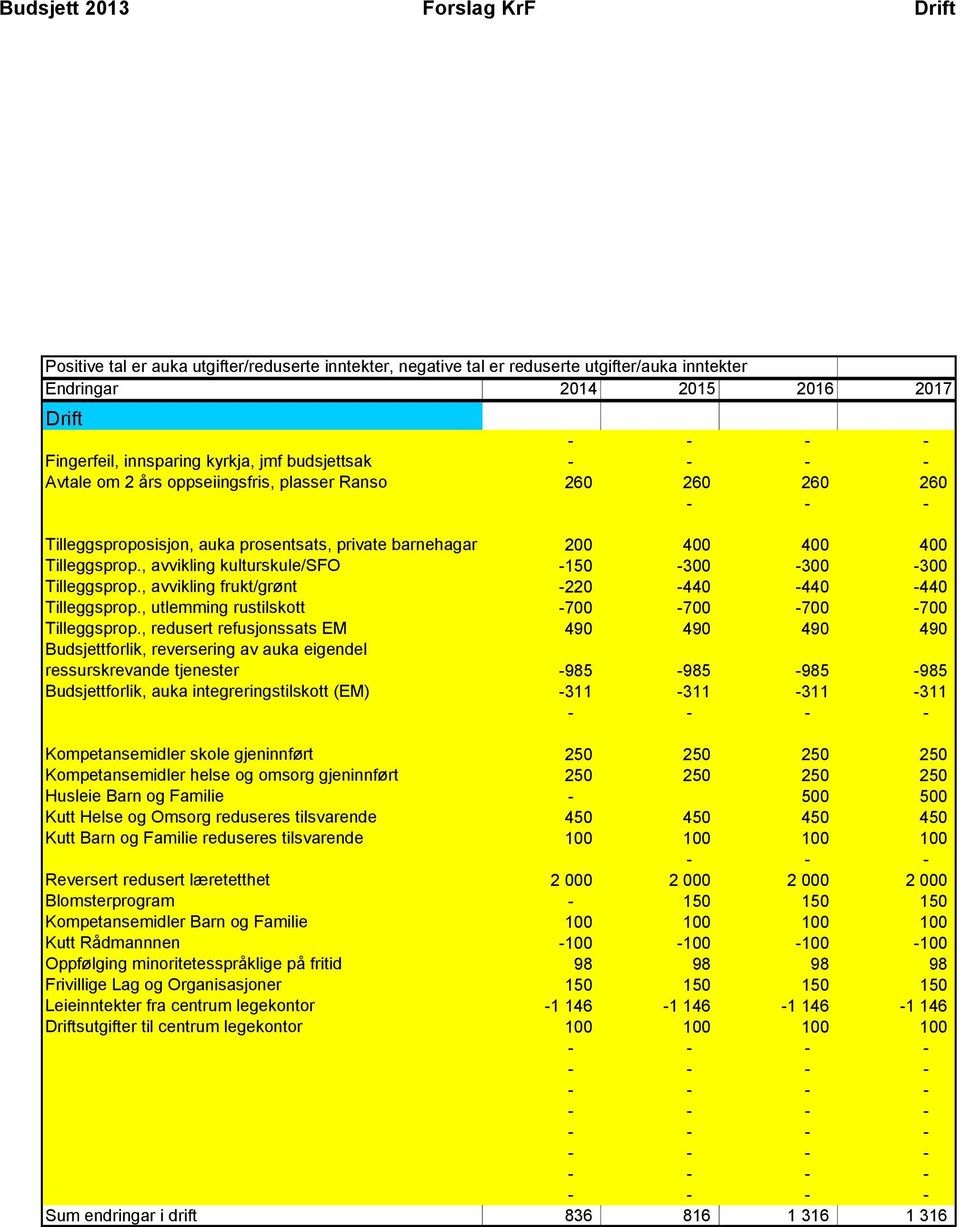 , avvikling kulturskule/sfo -150-300 -300-300 Tilleggsprop., avvikling frukt/grønt -220-440 -440-440 Tilleggsprop., utlemming rustilskott -700-700 -700-700 Tilleggsprop.