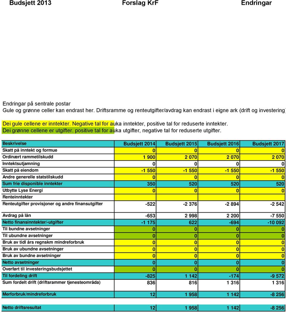 Dei grønne cellene er utgifter. positive tal for auka utgifter, negative tal for reduserte utgifter.