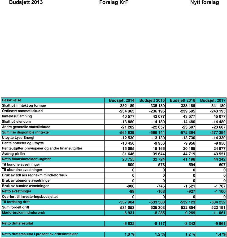 inntekter -561 639-566 144-572 394-577 394 Utbytte Lyse Energi -12 530-13 130-13 730-14 330 Renteinntekter og utbytte -10 456-9 956-9 956-9 956 Renteutgifter provisjoner og andre finansutgifter 15