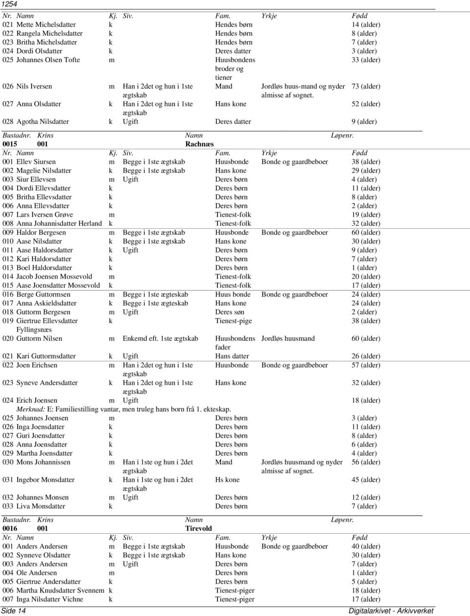 027 Anna Olsdatter k Han i 2det og hun i 1ste Hans kone 52 (alder) ægtskab 028 Agotha Nilsdatter k Ugift Deres datter 9 (alder) 0015 001 Rachnæs 001 Ellev Siursen m Begge i 1ste ægtskab Huusbonde