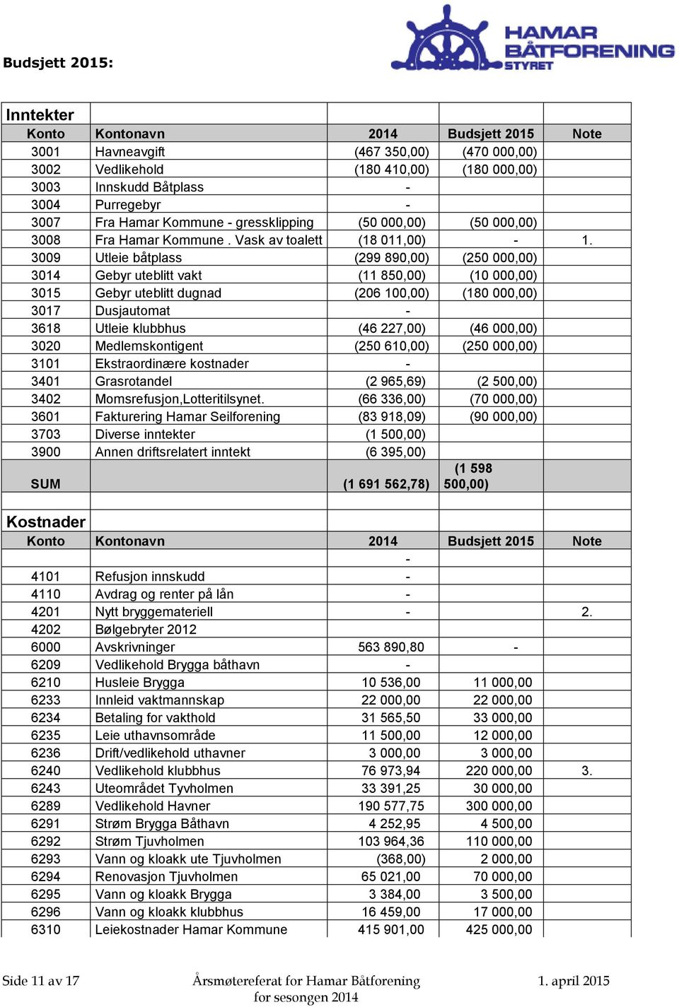 3009 Utleie båtplass (299 890,00) (250 000,00) 3014 Gebyr uteblitt vakt (11 850,00) (10 000,00) 3015 Gebyr uteblitt dugnad (206 100,00) (180 000,00) 3017 Dusjautomat - 3618 Utleie klubbhus (46