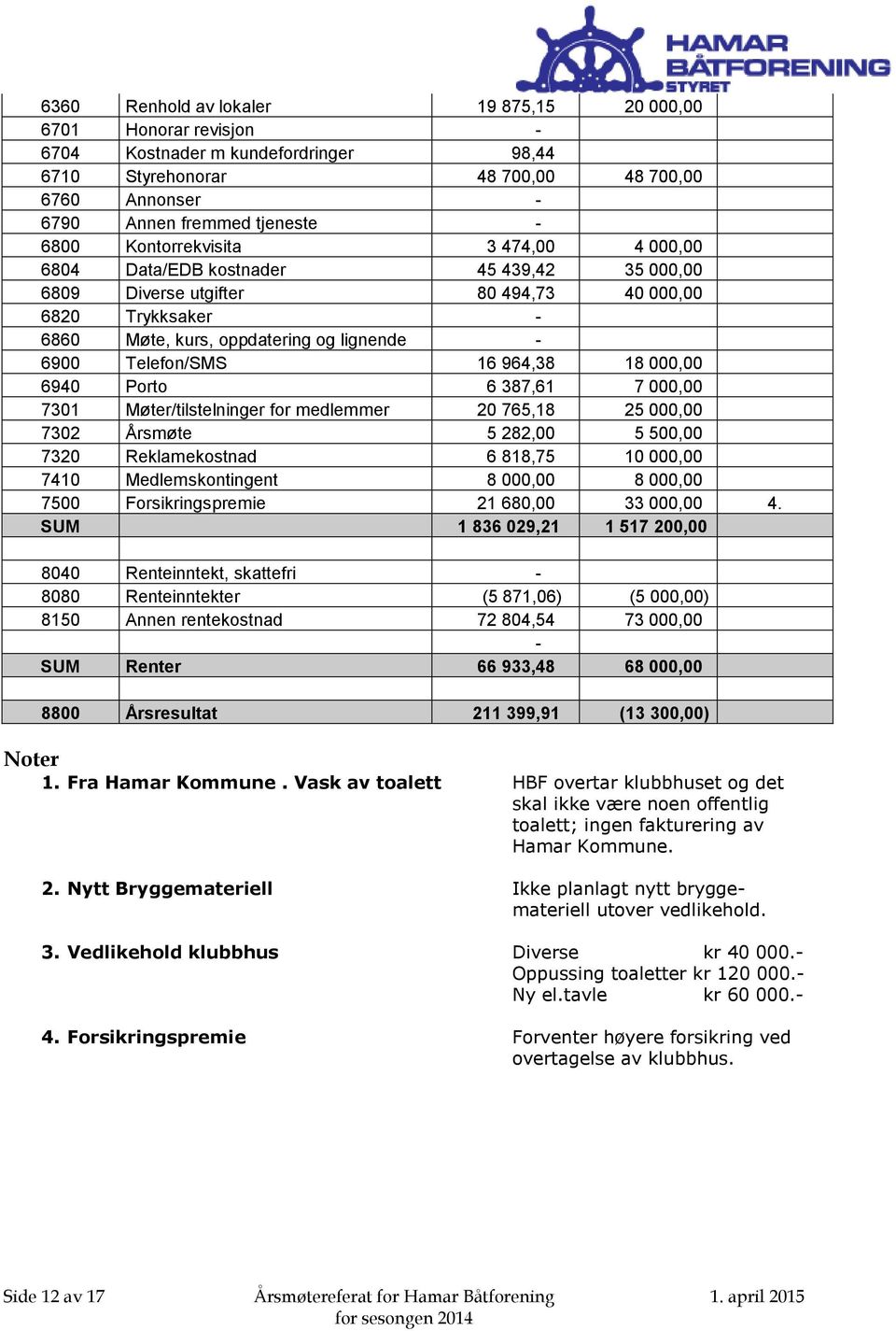 16 964,38 18 000,00 6940 Porto 6 387,61 7 000,00 7301 Møter/tilstelninger for medlemmer 20 765,18 25 000,00 7302 Årsmøte 5 282,00 5 500,00 7320 Reklamekostnad 6 818,75 10 000,00 7410
