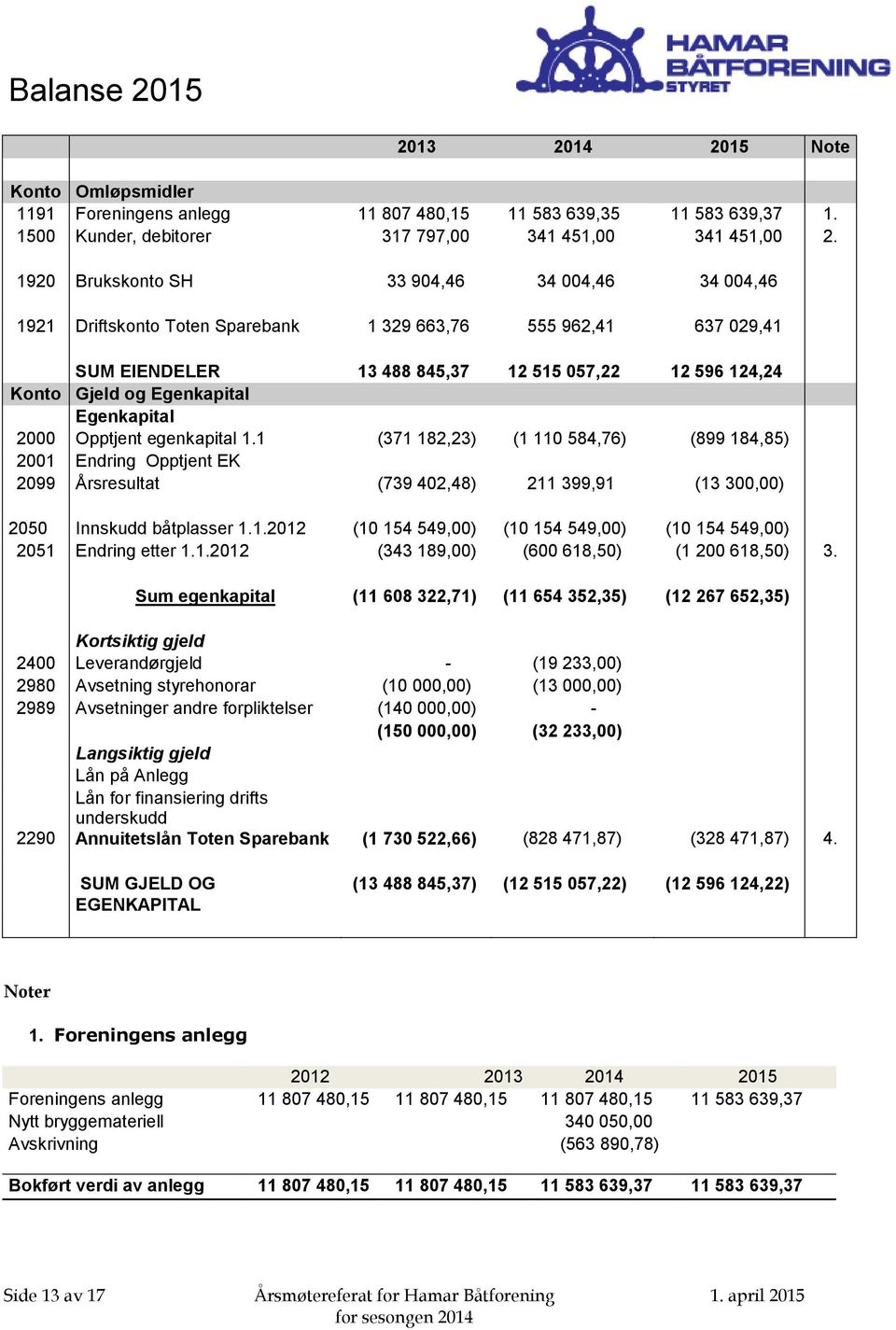 Egenkapital 2000 Opptjent egenkapital 1.1 (371 182,23) (1 110 584,76) (899 184,85) 2001 Endring Opptjent EK 2099 Årsresultat (739 402,48) 211 399,91 (13 300,00) 2050 Innskudd båtplasser 1.1.2012 (10 154 549,00) (10 154 549,00) (10 154 549,00) 2051 Endring etter 1.