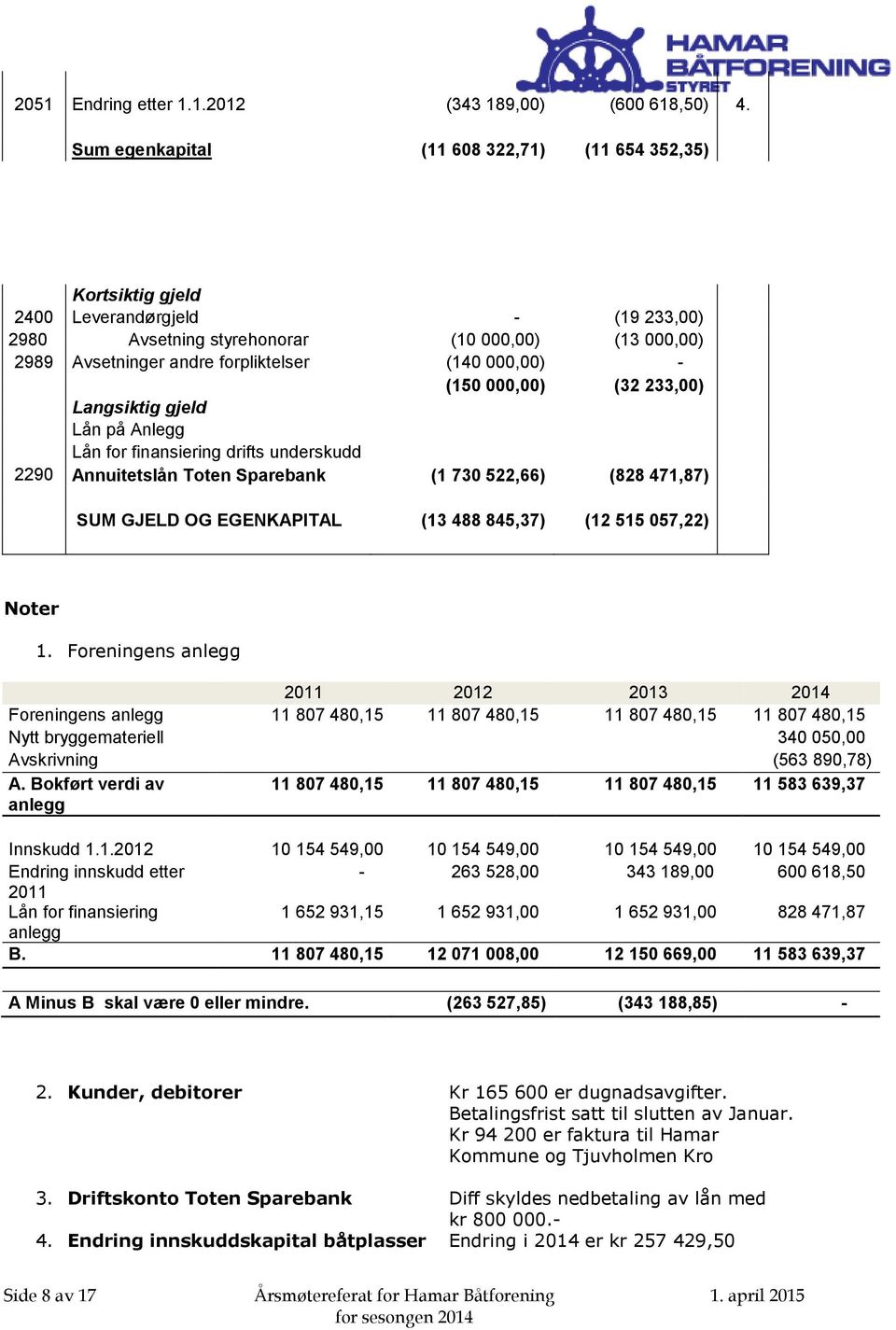 000,00) - (150 000,00) (32 233,00) Langsiktig gjeld Lån på Anlegg Lån for finansiering drifts underskudd 2290 Annuitetslån Toten Sparebank (1 730 522,66) (828 471,87) SUM GJELD OG EGENKAPITAL (13 488