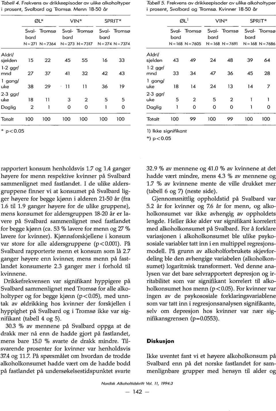 uke 38 29 11 11 36 19 2-3 ggr! uke 18 11 3 2 5 5 Daglig 2 O O O Totalt 100 100 100 100 100 100 * p<0.05 TabelI 5. Frekvens av drikkeepisoder av ulike alkoholtyper i prosent, Svalbard og Tromsø.