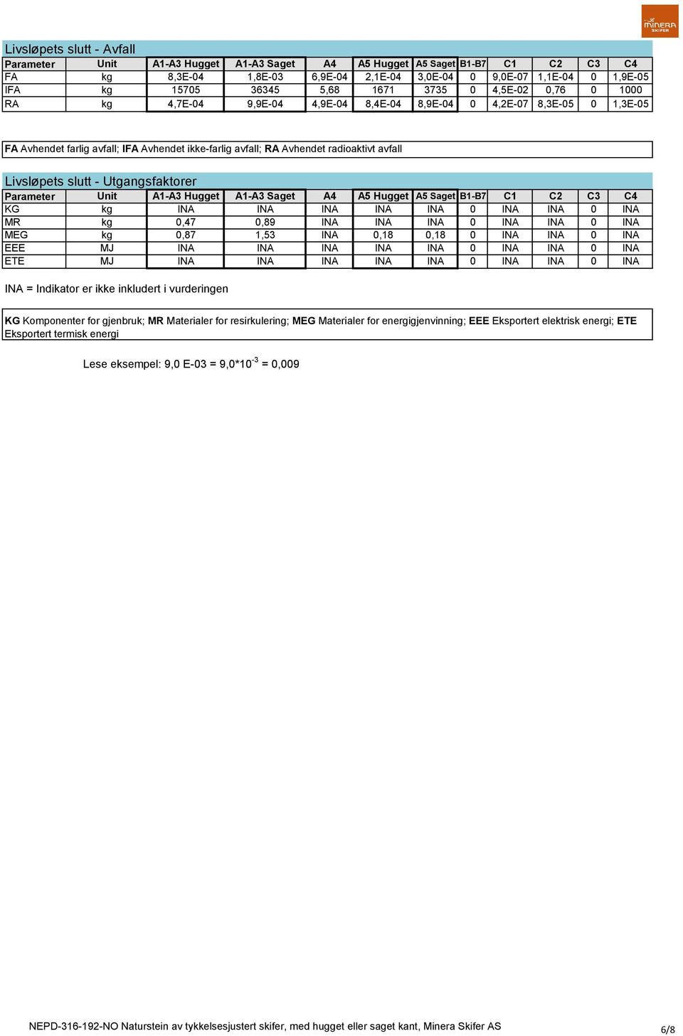 slutt - Utgangsfaktorer Parameter KG MR MEG EEE ETE Unit A1-A3 Hugget A1-A3 Saget A4 A5 Hugget A5 Saget B1-B7 C1 C2 C3,47,89,87 1,53,18,18 = Indikator er ikke inkludert i