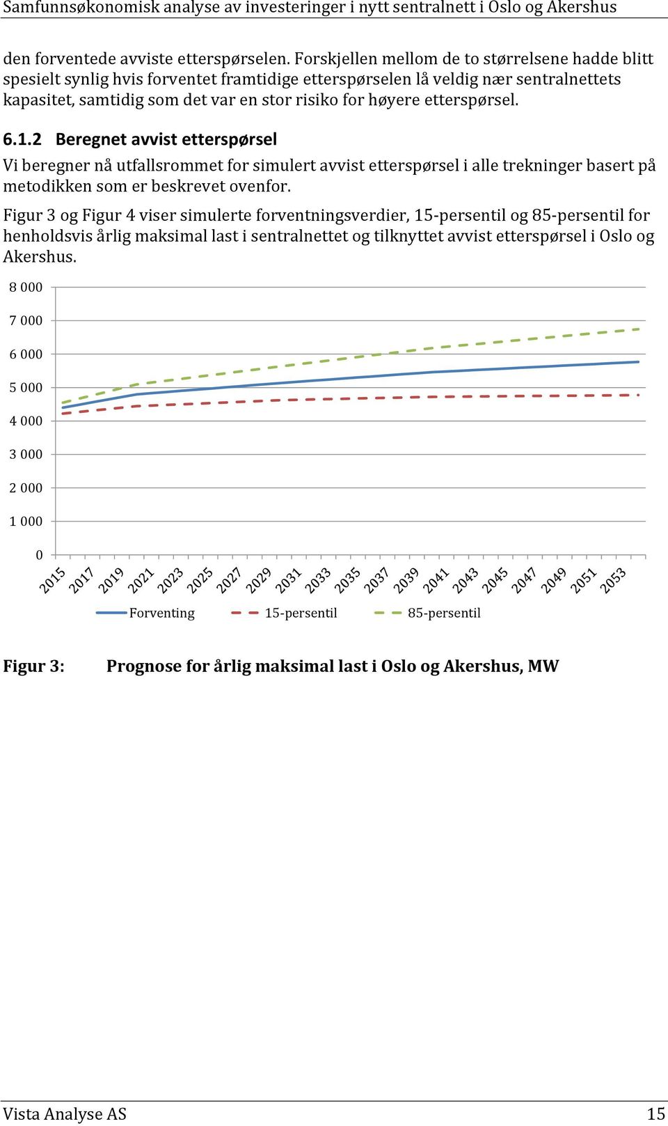 etterspørsel. 6.1.2 Beregnet avvist etterspørsel Vi beregner nå utfallsrommet for simulert avvist etterspørsel i alle trekninger basert på metodikken som er beskrevet ovenfor.