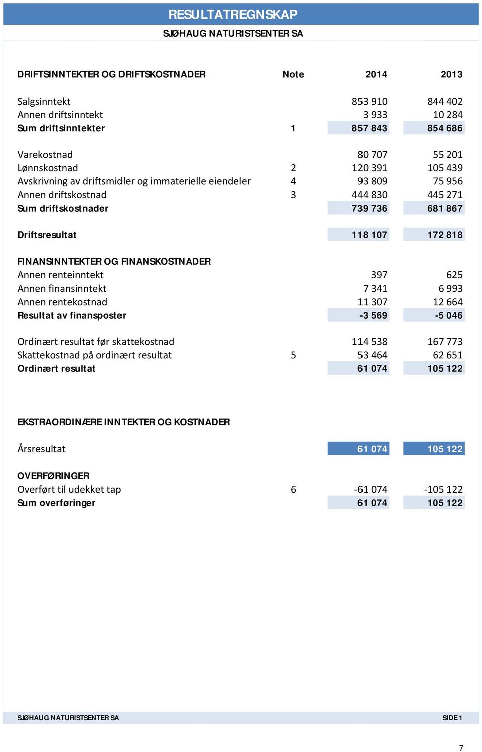 867 Driftsresultat 118 107 172 818 FINANSINNTEKTER OG FINANSKOSTNADER Annen renteinntekt 397 625 Annen finansinntekt 7 341 6 993 Annen rentekostnad 11 307 12 664 Resultat av finansposter -3 569-5 046