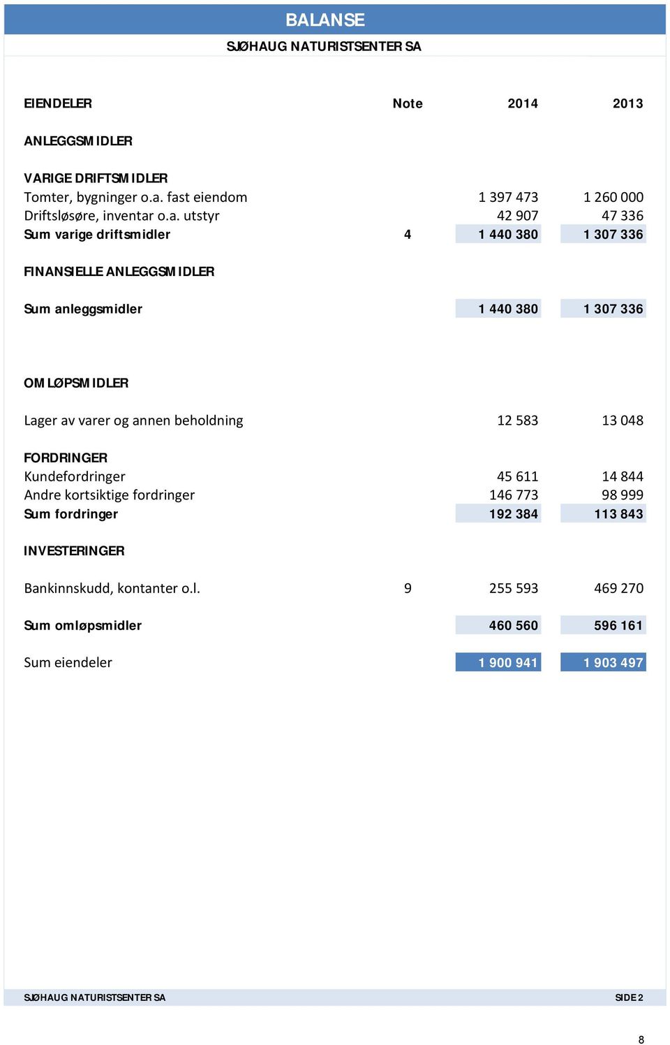 anleggsmidler 1 440 380 1 307 336 OMLØPSMIDLER Lager av varer og annen beholdning 12 583 13 048 FORDRINGER Kundefordringer 45 611 14 844 Andre kortsiktige