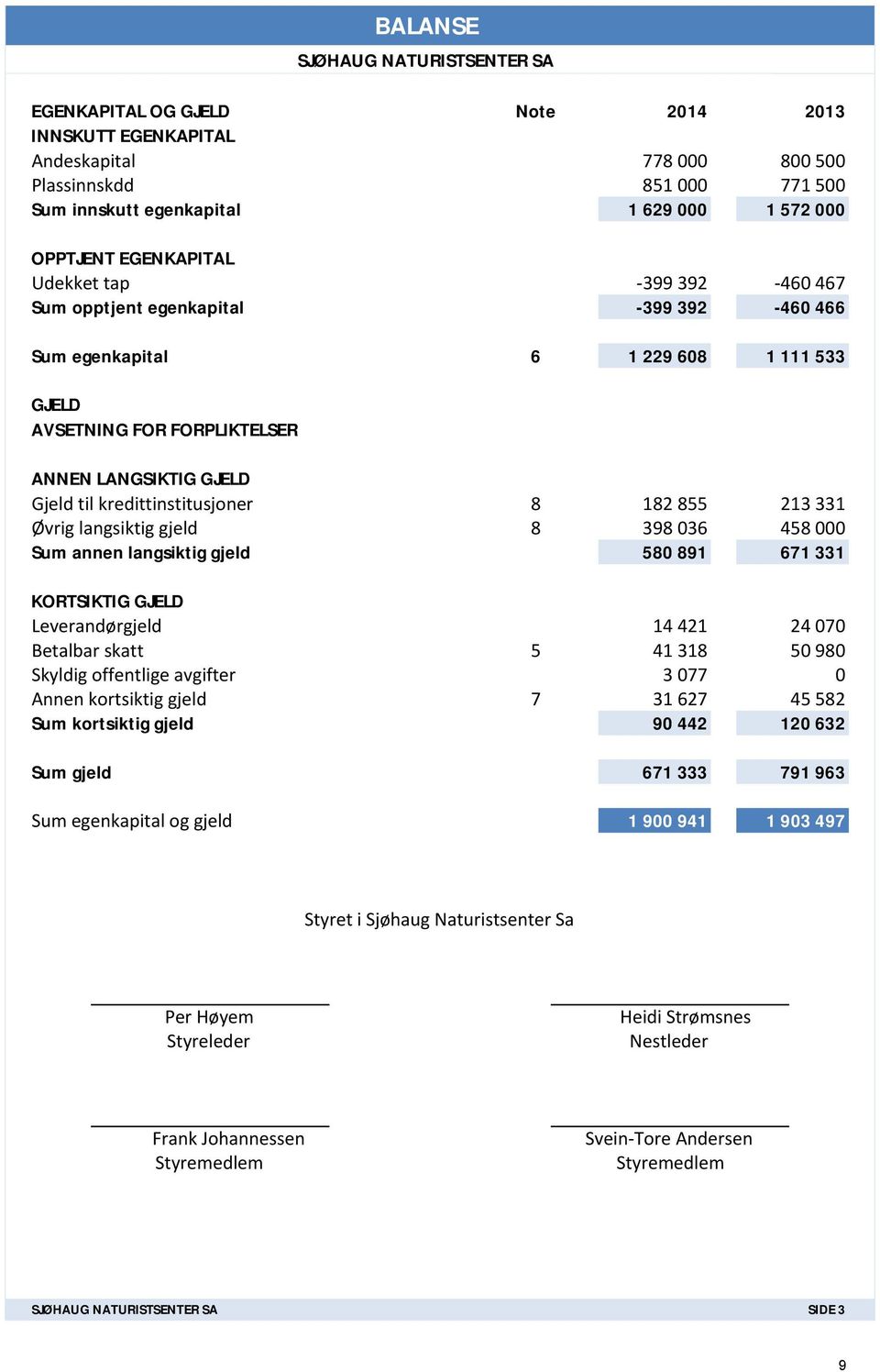 kredittinstitusjoner 8 182 855 213 331 Øvrig langsiktig gjeld 8 398 036 458 000 Sum annen langsiktig gjeld 580 891 671 331 KORTSIKTIG GJELD Leverandørgjeld 14 421 24 070 Betalbar skatt 5 41 318 50