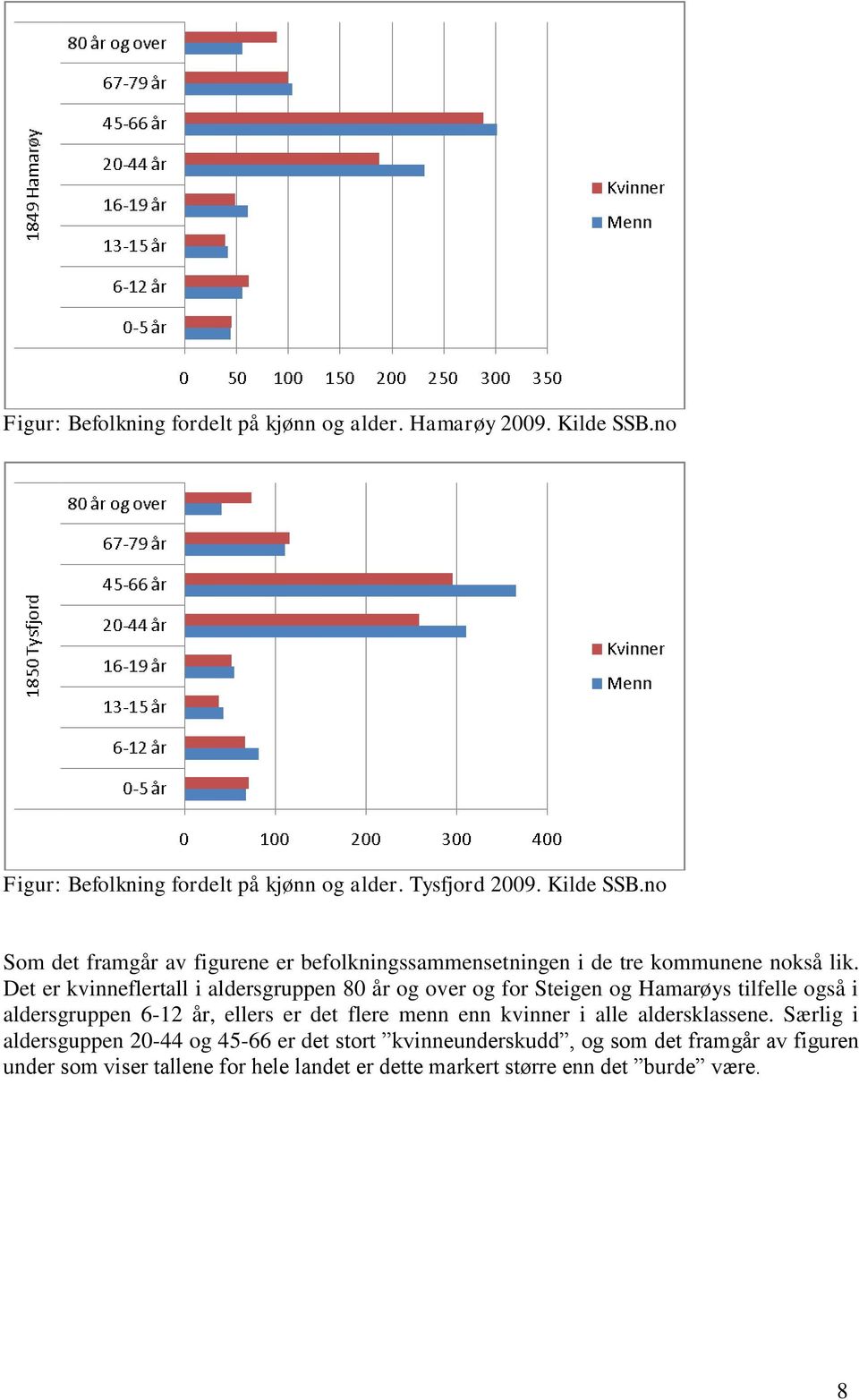 no Som det framgår av figurene er befolkningssammensetningen i de tre kommunene nokså lik.