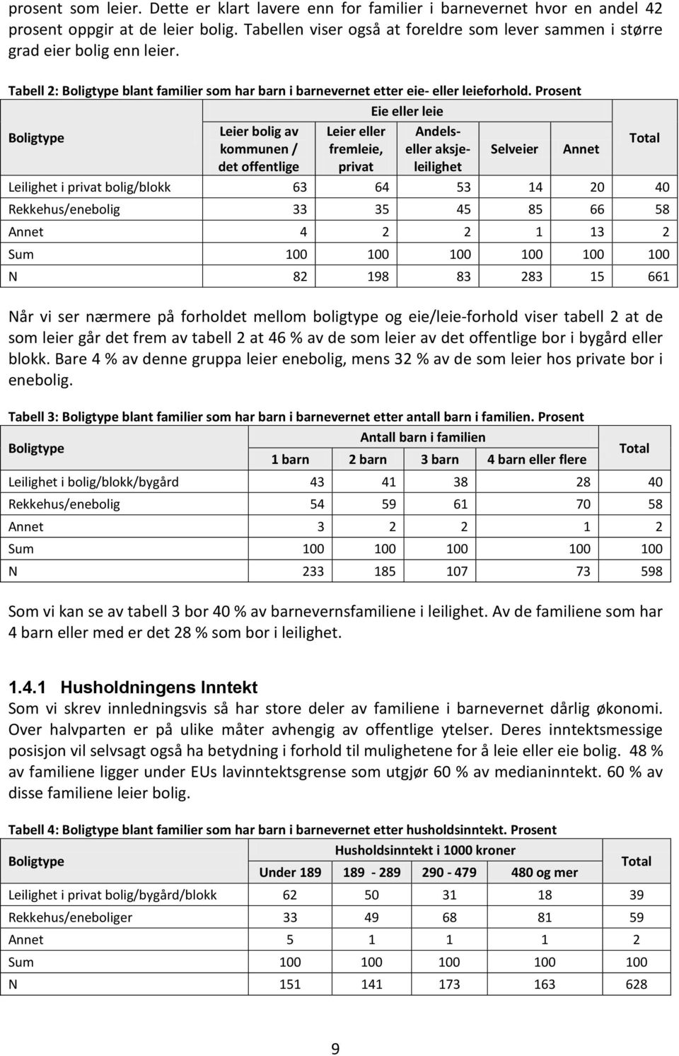 Prosent Eie eller leie Boligtype Leier bolig av kommunen / det offentlige Leier eller fremleie, privat Andelseller aksjeleilighet Selveier Annet Leilighet i privat bolig/blokk 63 64 53 14 20 40