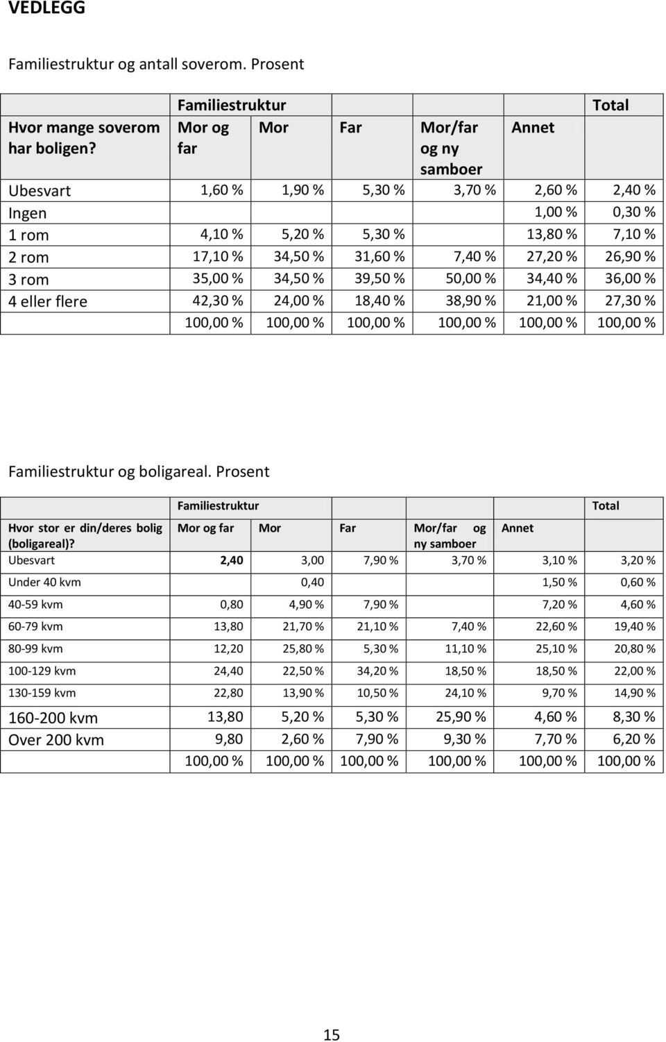 34,50 % 31,60 % 7,40 % 27,20 % 26,90 % 3 rom 35,00 % 34,50 % 39,50 % 50,00 % 34,40 % 36,00 % 4 eller flere 42,30 % 24,00 % 18,40 % 38,90 % 21,00 % 27,30 % 100,00 % 100,00 % 100,00 % 100,00 % 100,00 %