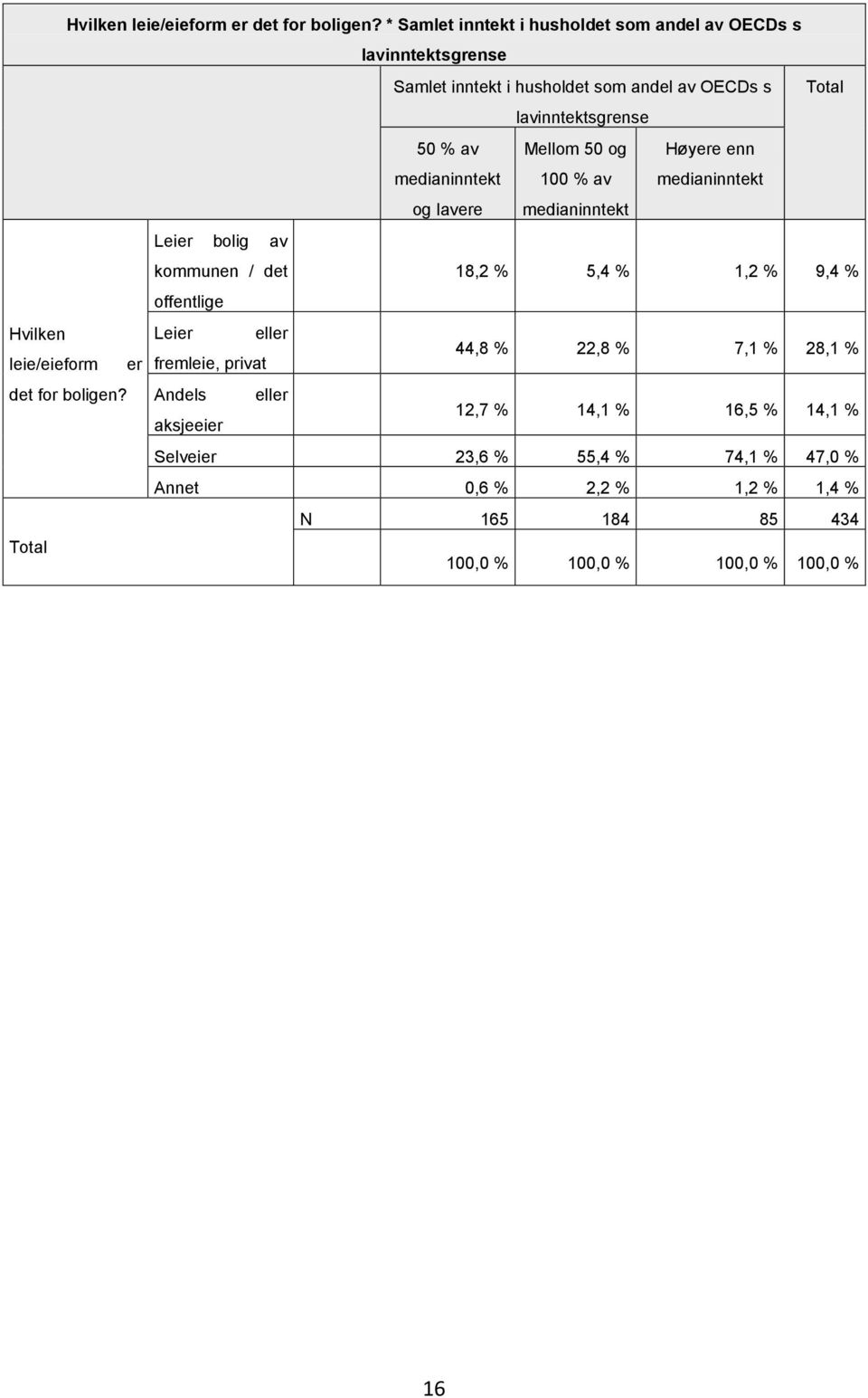 medianinntekt Mellom 50 og 100 % av Høyere enn medianinntekt og lavere medianinntekt Leier bolig av kommunen / det 18,2 % 5,4 % 1,2 % 9,4 % offentlige