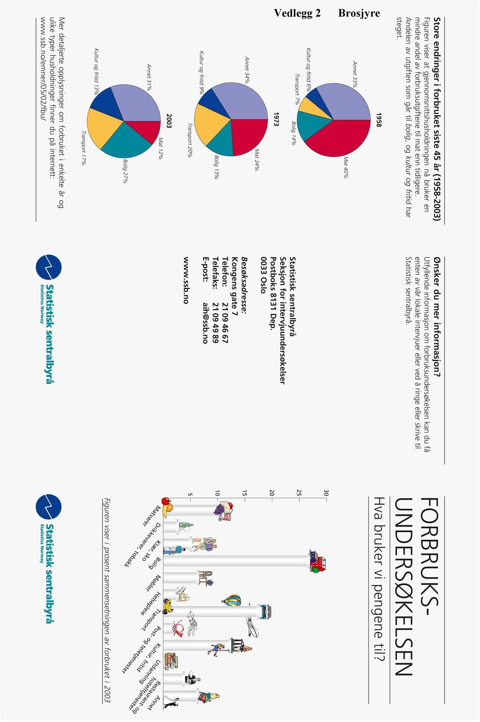 Annet 33% Kultur og fritid 6% Annet 34% Transport 7% Kultur og fritid 9% Annet 31% Kultur og fritid 13% 1958 1973 2003 Bolig 14% Transport 20% Mat 12% Mat 40% Mat 24% Bolig 13% Bolig 27% Mer