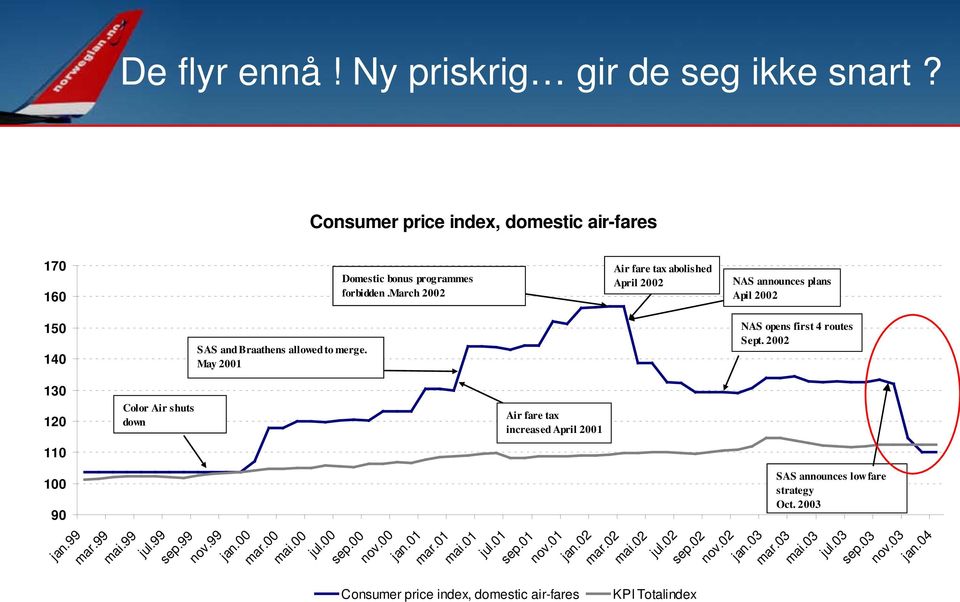 2002 130 120 110 100 90 jan.99 mar.99 Color Air shuts down mai.99 jul.99 sep.99 nov.99 jan.00 mar.00 mai.00 jul.00 sep.00 Air fare tax increased April 2001 nov.00 jan.