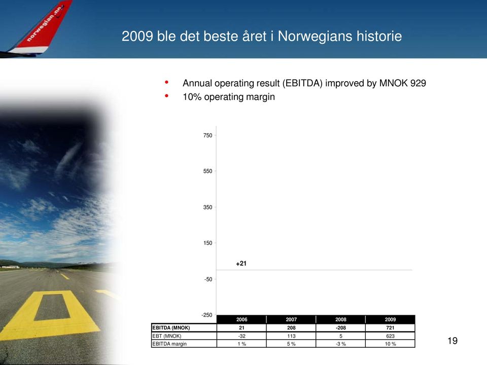 +721 150 +208 +21-50 -208-250 2006 2007 2008 2009 EBITDA (MNOK) 21