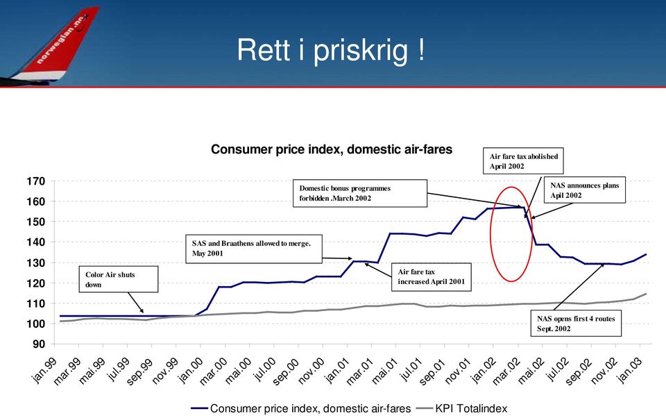 99 jul.99 sep.99 nov.99 jan.00 mar.00 SAS and Braathens allowed to merge. May 2001 mai.00 jul.00 sep.00 nov.00 jan.01 mar.01 mai.01 jul.01 sep.