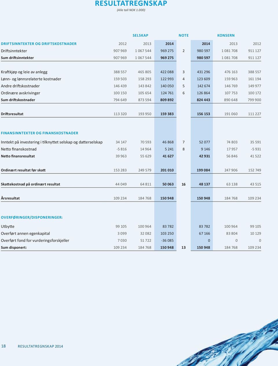 969 275 980 597 1 081 708 911 127 Kraftkjøp og leie av anlegg 388 557 465 805 422 088 3 431 296 476 163 388 557 Lønn- og lønnsrelaterte kostnader 159 503 158 293 122 993 4 123 609 159 963 161 194