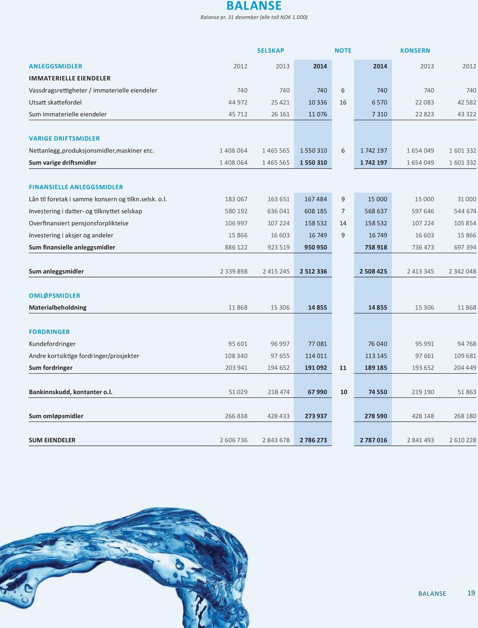 10 336 16 6 570 22 083 42 582 Sum immaterielle eiendeler 45 712 26 161 11 076 7 310 22 823 43 322 VARIGE DRIFTSMIDLER Nettanlegg,produksjonsmidler,maskiner etc.