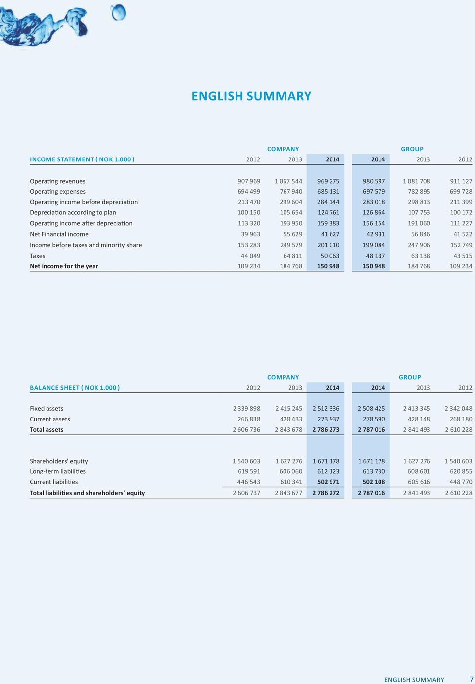 depreciation 213 470 299 604 284 144 283 018 298 813 211 399 Depreciation according to plan 100 150 105 654 124 761 126 864 107 753 100 172 Operating income after depreciation 113 320 193 950 159 383