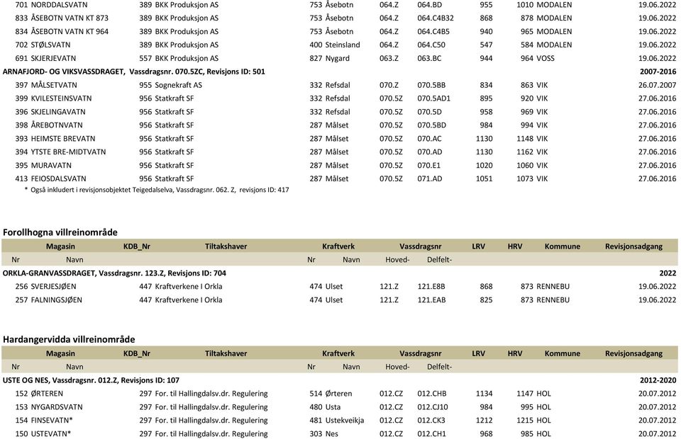 06. ARNAFJORD- OG VIKSVASSDRAGET, Vassdragsnr. 070.5ZC, Revisjons ID: 501 2007-2016 397 MÅLSETVATN 955 Sognekraft AS 332 Refsdal 070.Z 070.5BB 834 863 VIK 26.07.2007 399 KVILESTEINSVATN 956 Statkraft SF 332 Refsdal 070.