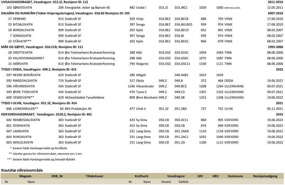 2010 23 BITDALSVATN 913 Statkraft SF 397 Songa 016.BEZ 016.BG1B10 939 974 VINJE 17.06.2010 18 BORDALSVATN 909 Statkraft SF 203 Kjela 016.BEZ 016.BECD 852 891 VINJE 08.02.