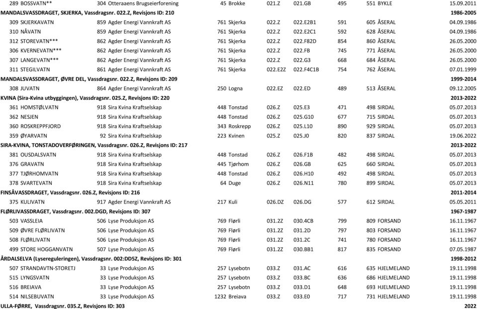 09.1986 312 STOREVATN*** 862 Agder Energi Vannkraft AS 761 Skjerka 022.Z 022.F82D 854 860 ÅSERAL 26.05.2000 306 KVERNEVATN*** 862 Agder Energi Vannkraft AS 761 Skjerka 022.Z 022.FB 745 771 ÅSERAL 26.