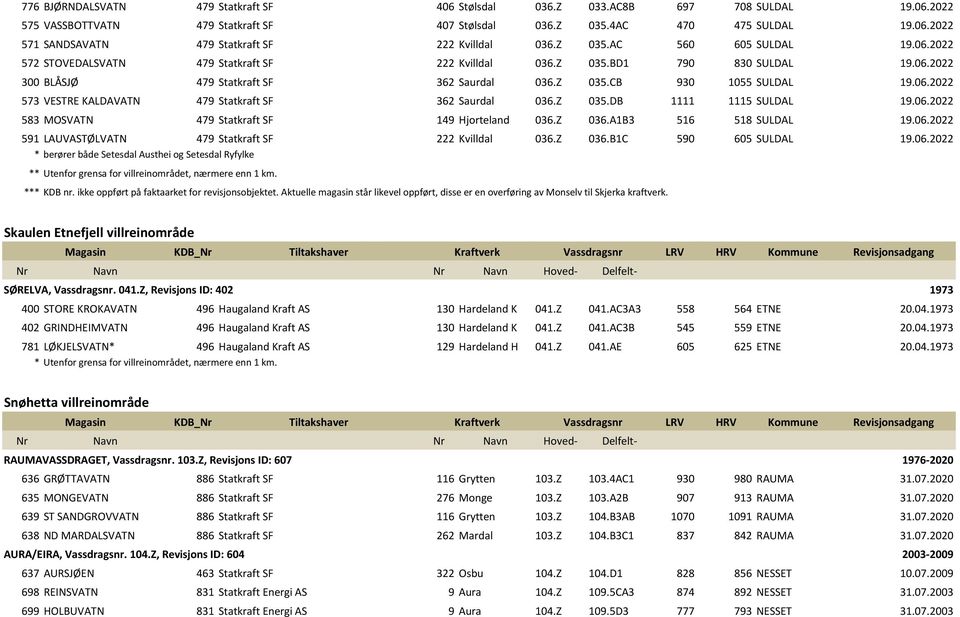 Z 035.DB 1111 1115 SULDAL 19.06. 583 MOSVATN 479 Statkraft SF 149 Hjorteland 036.Z 036.A1B3 516 518 SULDAL 19.06. 591 LAUVASTØLVATN 479 Statkraft SF 222 Kvilldal 036.Z 036.B1C 590 605 SULDAL 19.06. * berører både Setesdal Austhei og Setesdal Ryfylke ** Utenfor grensa for villreinområdet, nærmere enn 1 km.