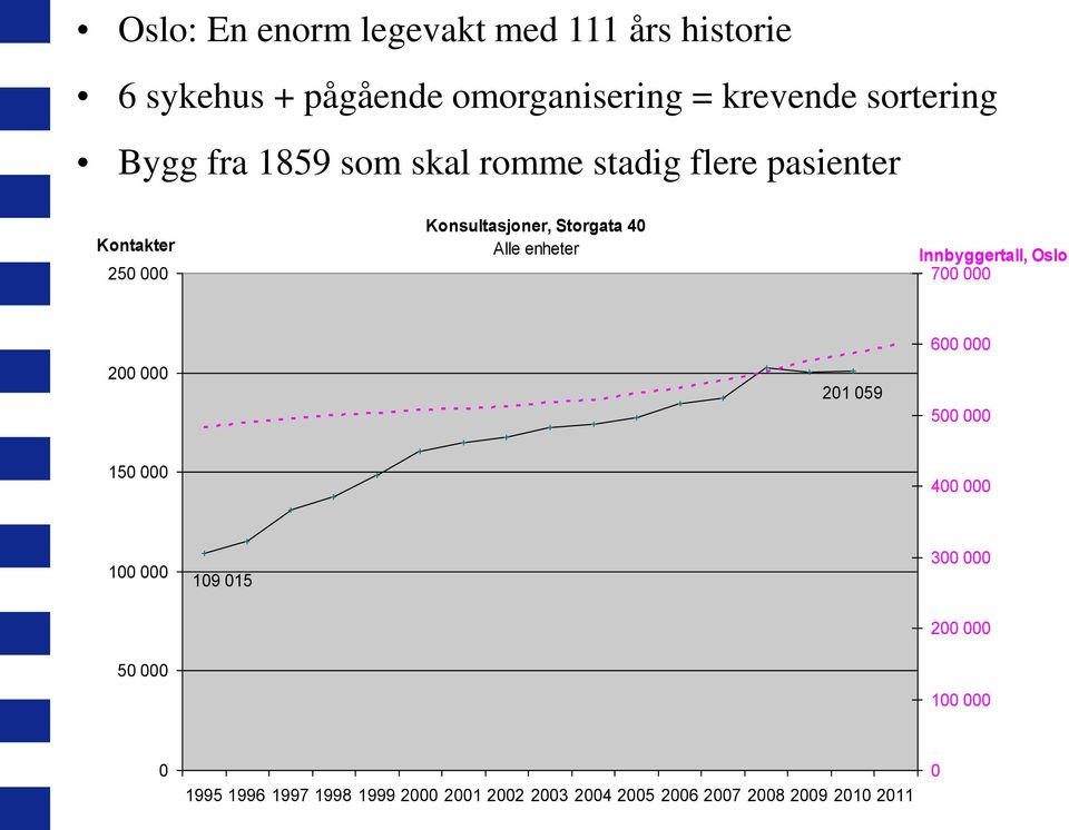 enheter Innbyggertall, Oslo 700 000 200 000 201 059 600 000 500 000 150 000 400 000 100 000 109 015 300