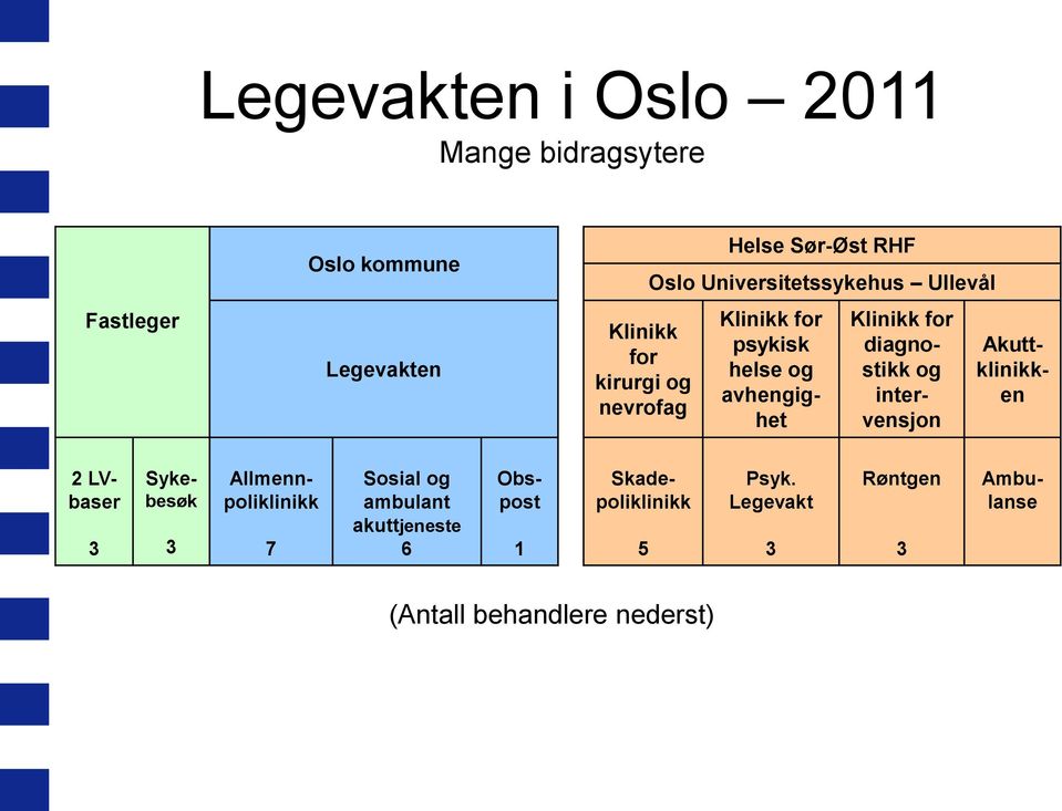 Klinikk for diagnostikk og intervensjon Akuttklinikken 3 3 Allmennpoliklinikk 7 Sosial og ambulant