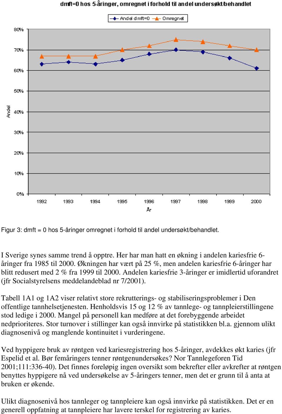 Andelen kariesfrie 3-åringer er imidlertid uforandret (jfr Socialstyrelsens meddelandeblad nr 7/2001).