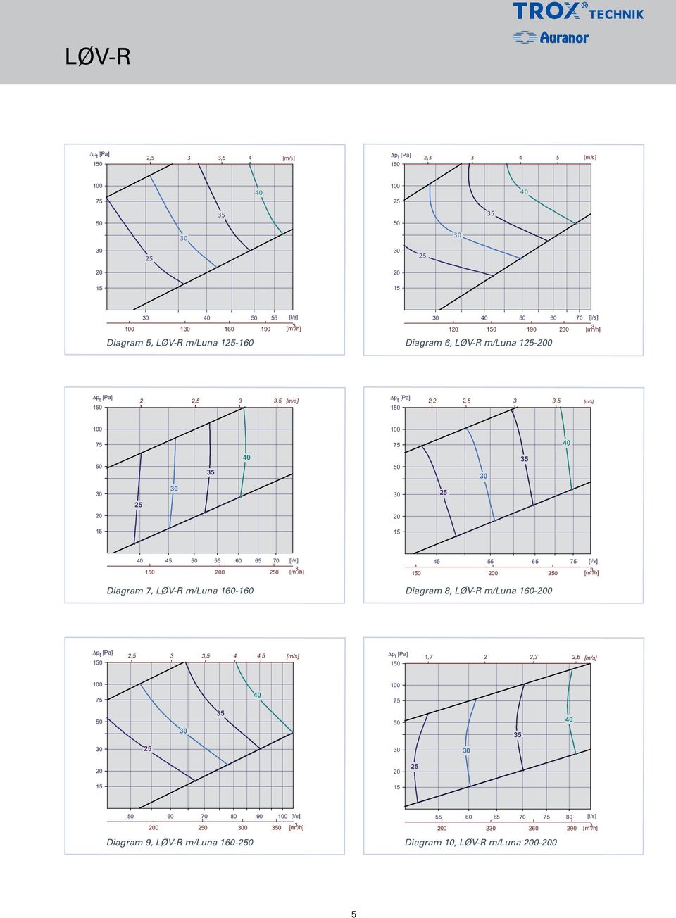 7, m/luna 160-160 Diagram 8, m/luna 160-0 0 2,5 3 3,5 4 4,5 0 1,7 2 2,3 2,6 55 60 65 70 80