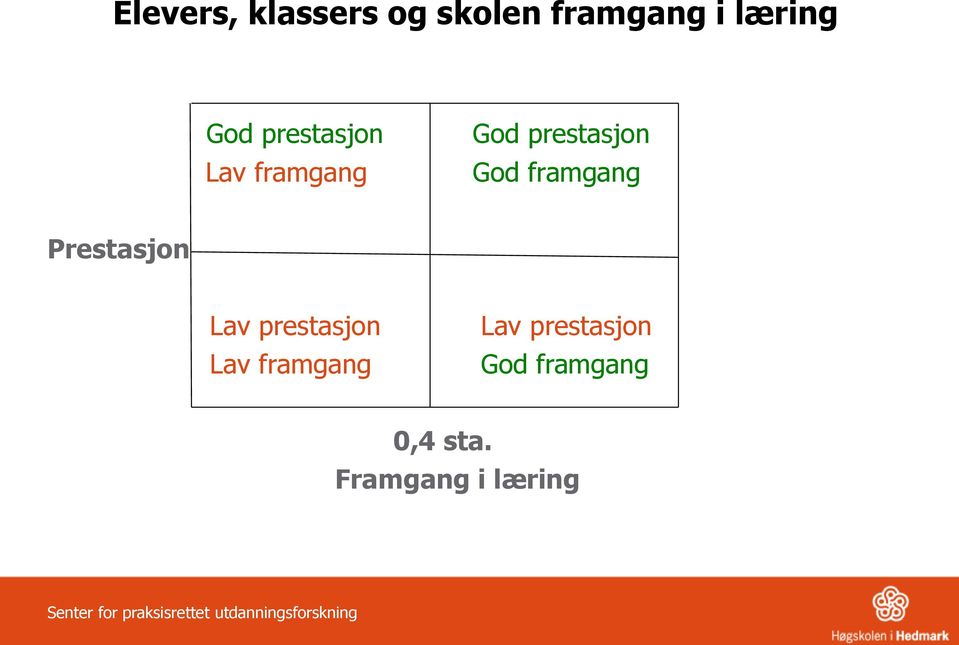 Prestasjon Lav prestasjon Lav framgang Lav prestasjon God