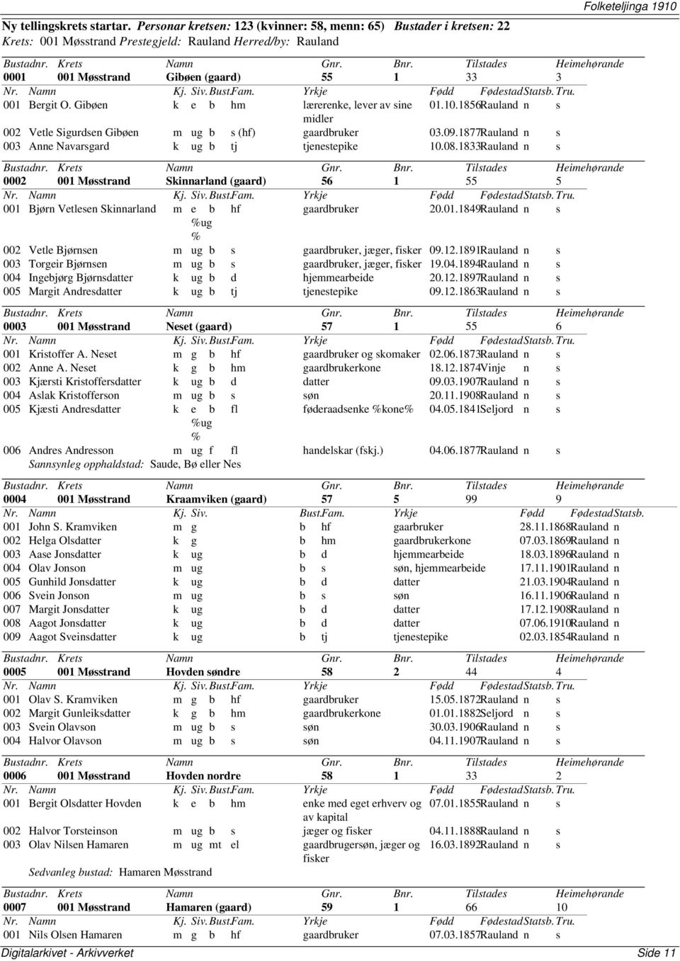 Gibøen k e b hm lærerenke, lever av sine 01.10.1856Rauland n s midler 002 Vetle Sigurdsen Gibøen m ug b s (hf) gaardbruker 03.09.1877Rauland n s 003 Anne Navarsgard k ug b tj tjenestepike 10.08.