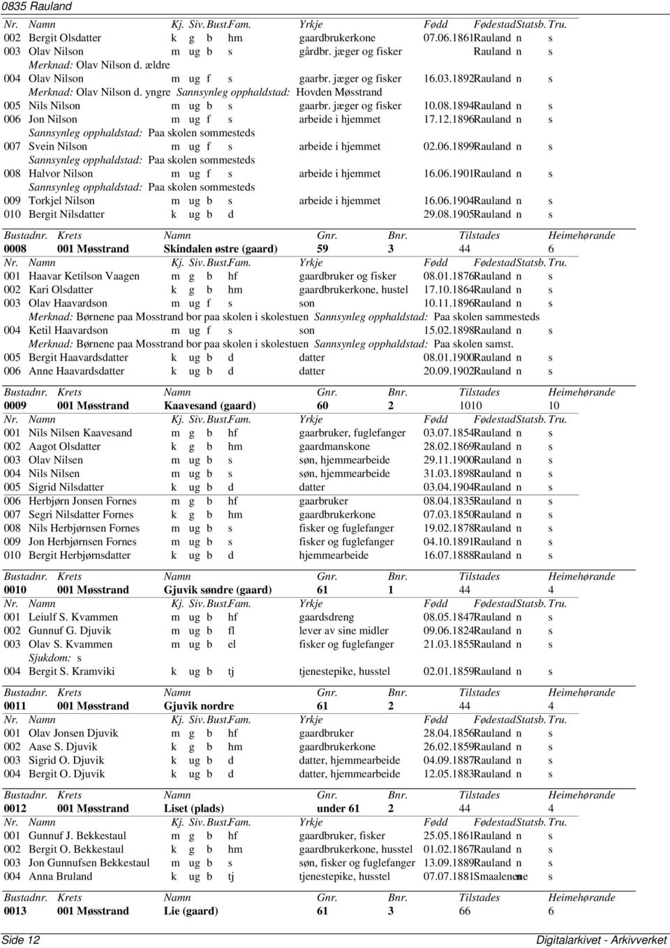 08.1894Rauland n s 006 Jon Nilson m ug f s arbeide i hjemmet 17.12.1896Rauland n s Sannsynleg opphaldstad: Paa skolen sommesteds 007 Svein Nilson m ug f s arbeide i hjemmet 02.06.1899Rauland n s Sannsynleg opphaldstad: Paa skolen sommesteds 008 Halvor Nilson m ug f s arbeide i hjemmet 16.