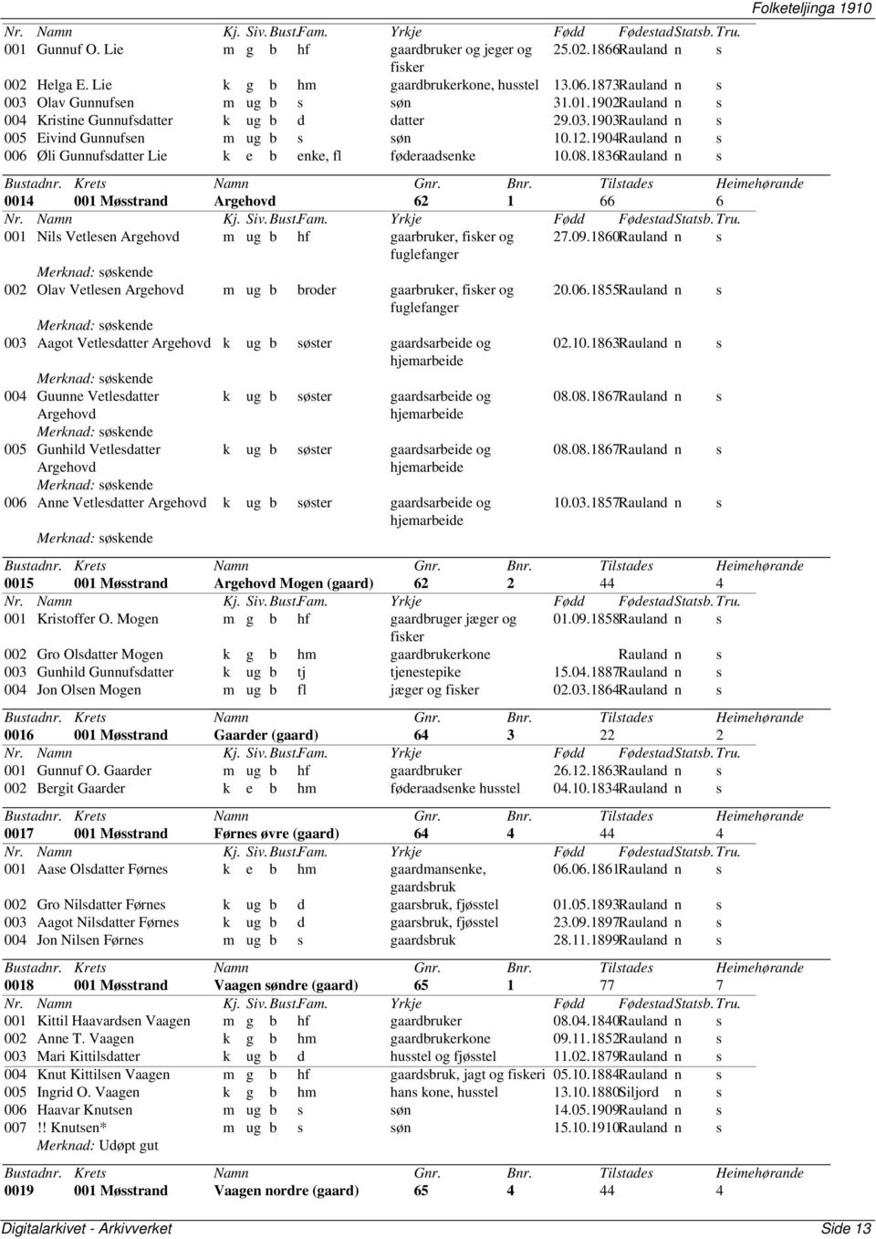 1836Rauland n s 0014 001 Møsstrand Argehovd 62 1 66 6 001 Nils Vetlesen Argehovd m ug b hf gaarbruker, fisker og 27.09.