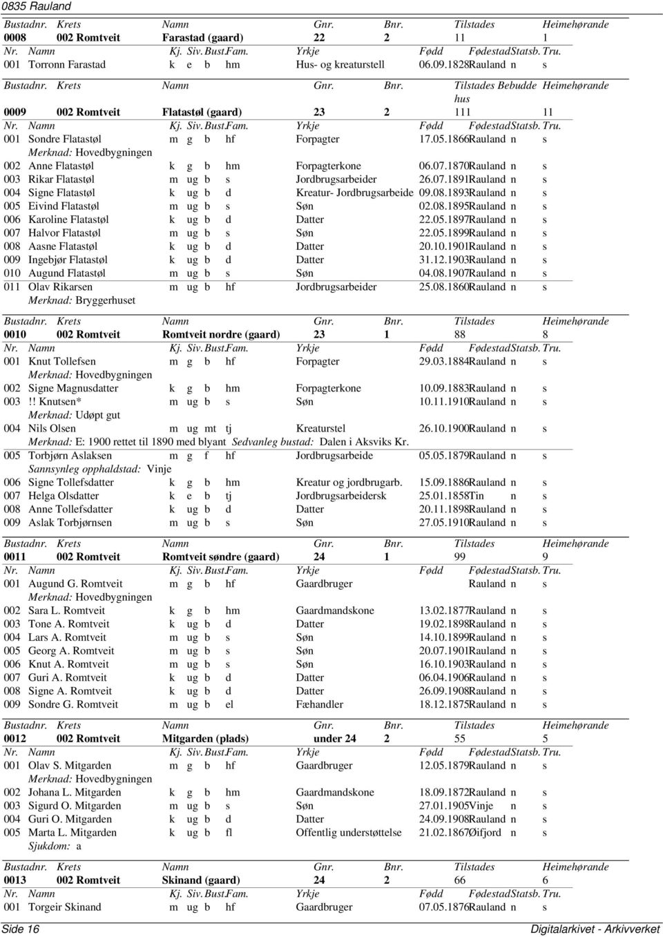 1866Rauland n s Merknad: Hovedbygningen 002 Anne Flatastøl k g b hm Forpagterkone 06.07.1870Rauland n s 003 Rikar Flatastøl m ug b s Jordbrugsarbeider 26.07.1891Rauland n s 004 Signe Flatastøl k ug b d Kreatur- Jordbrugsarbeide 09.