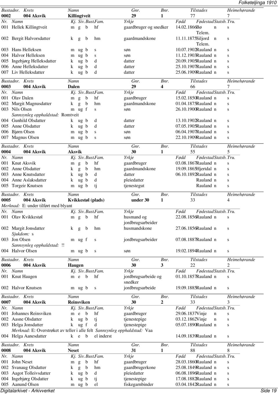 1905Rauland n s 006 Anne Helleksdatter k ug b d datter 25.10.1907Rauland n s 007 Liv Helleksdatter k ug b d datter 25.06.1909Rauland n s 0003 004 Aksvik Dalen 29 4 66 7 001 Olav Dalen m g b hf gaardbruger 15.
