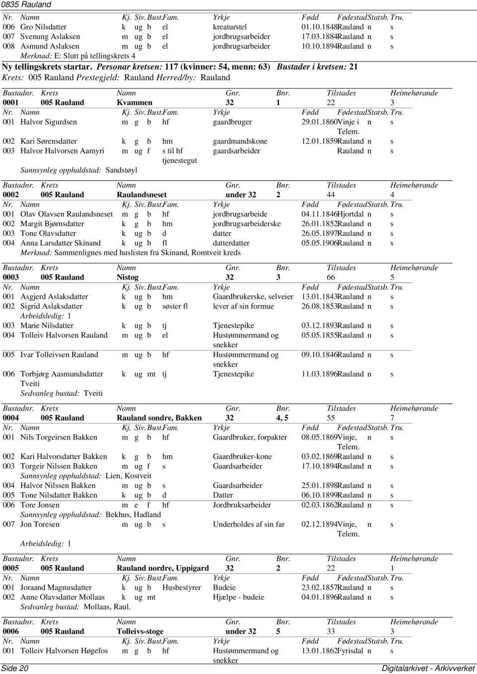 Personar kretsen: 117 (kvinner: 54, menn: 63) Bustader i kretsen: 21 Krets: 005 Rauland Prestegjeld: Rauland Herred/by: Rauland 0001 005 Rauland Kvammen 32 1 22 3 001 Halvor Sigurdsen m g b hf