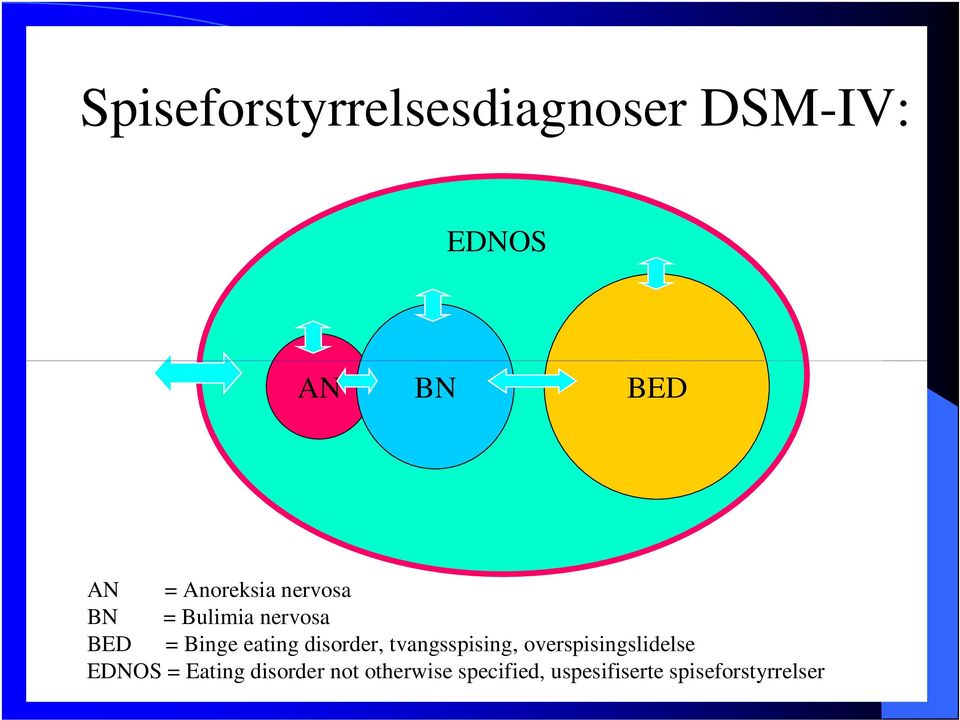 disorder, tvangsspising, overspisingslidelse EDNOS = Eating