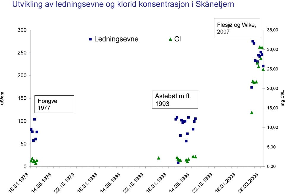 Åstebøl m fl. 1993 20,00 15,00 100 10,00 50 5,00 0 0,00 18.01.1973 14.05.1976 22.10.1979 18.